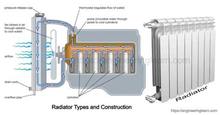 Does radiator have oil
