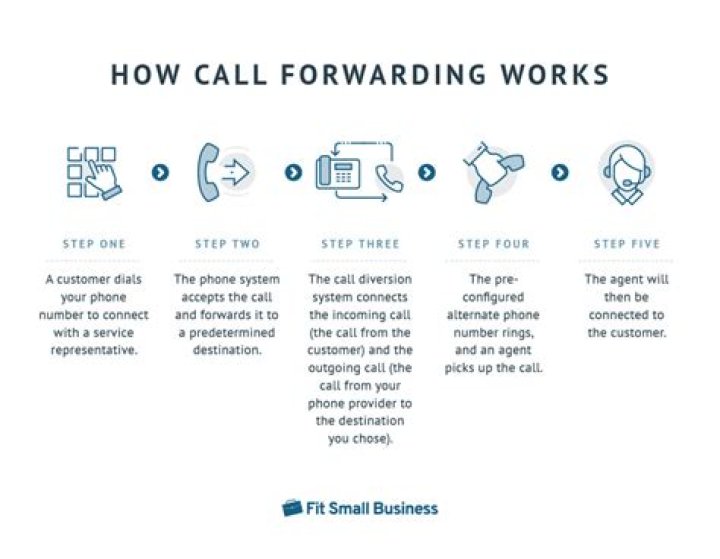 How do I use call forwarding with Comcast