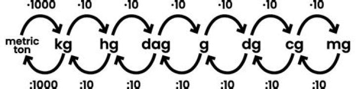 How much DG are in a CG