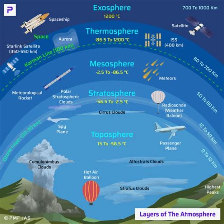 What are the 5 layers of the atmosphere describe each
