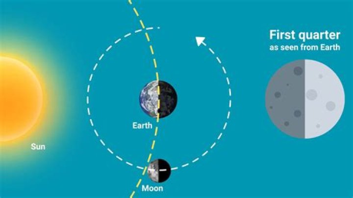 Which direction does a quarter moon rise